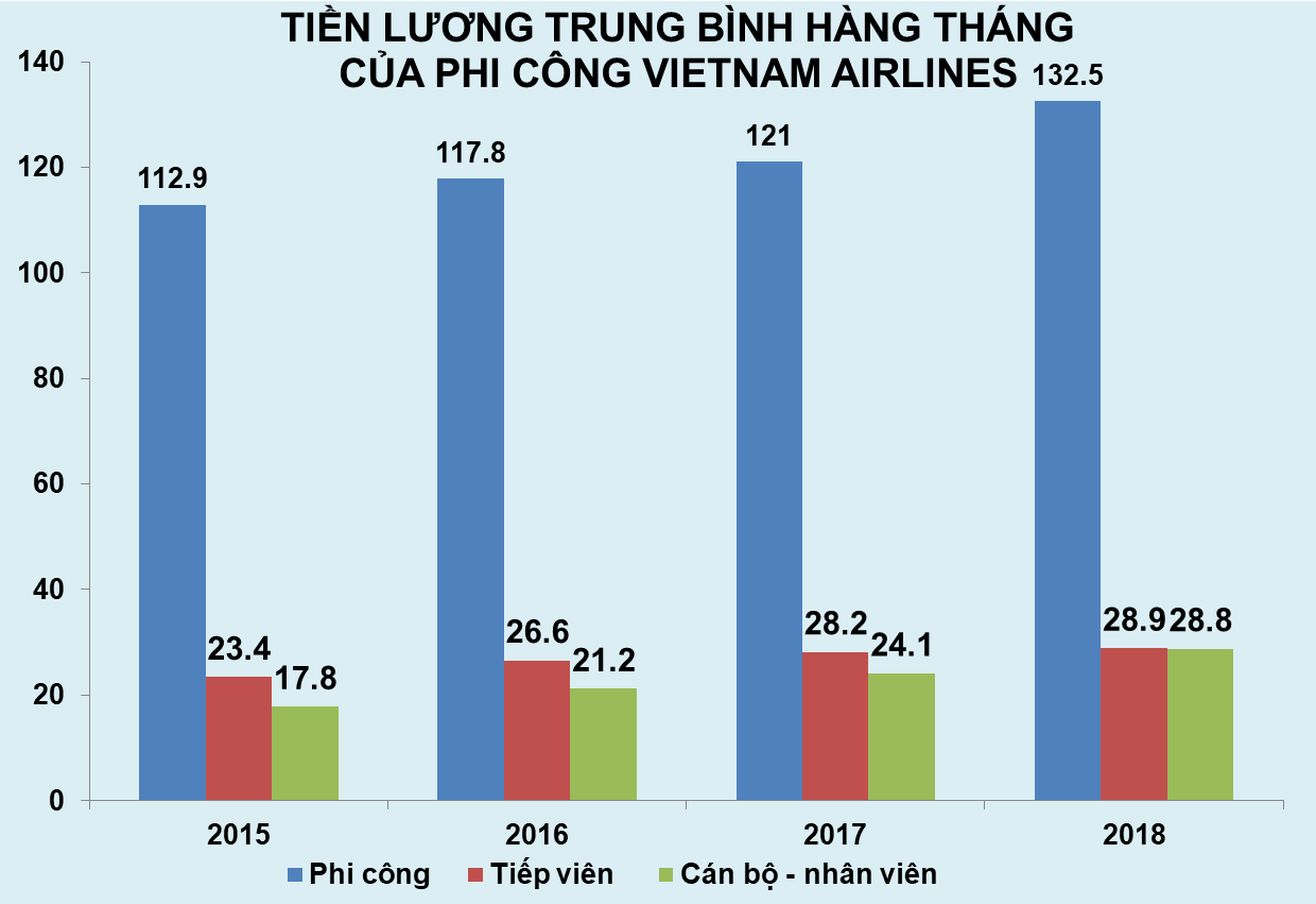 Lương phi công Vietnam Airlines hơn 132 triệu đồng mỗi tháng - Ảnh 1.