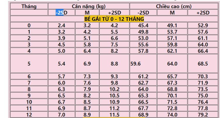 Bảng chiều cao cân nặng chuẩn cho bé gái từ 0 - 10 tuổi năm 2019  - Ảnh 2.