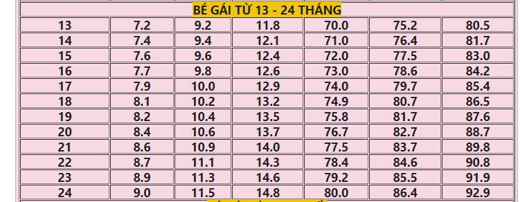 Bảng chiều cao cân nặng chuẩn cho bé gái từ 0 - 10 tuổi năm 2019  - Ảnh 3.