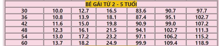 Bảng chiều cao cân nặng chuẩn cho bé gái từ 0 - 10 tuổi năm 2019  - Ảnh 4.