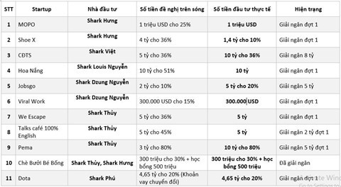Bao nhiêu startup đã nhận được tiền từ Shark Tank? - Ảnh 1.