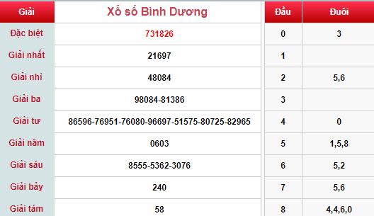 (XSBD 19/4) Kết quả xổ số Bình Dương hôm nay thứ 6 19/4/2019 - Ảnh 1.