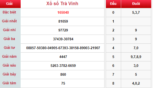 (XSTV 19/4) Kết quả xổ số Trà Vinh hôm nay thứ 6 19/4/2019 - Ảnh 1.
