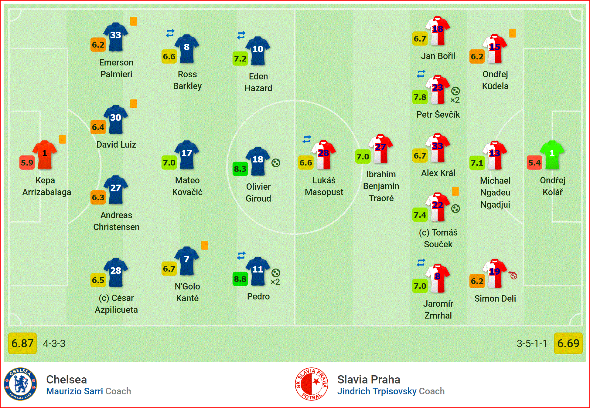 Kết quả Chelsea vs Slavia Prague: Rượt đuổi hấp dẫn 7 bàn thắng, Pedro rực sáng đóng vai người hùng - Ảnh 3.