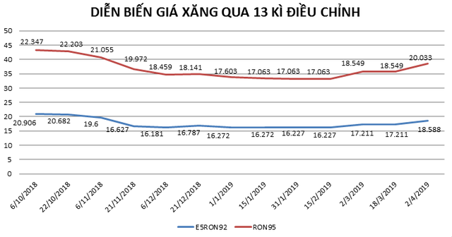 Xăng nối gót điện tăng giá mạnh chiều 2/4/2019, Thứ trưởng Bộ Công Thương nói đây là điều không mong muốn - Ảnh 2. Xăng nối gót điện tăng giá mạnh chiều 2/4/2019, Thứ trưởng Bộ Công Thương nói đây là điều không mong muốn - Ảnh 2.