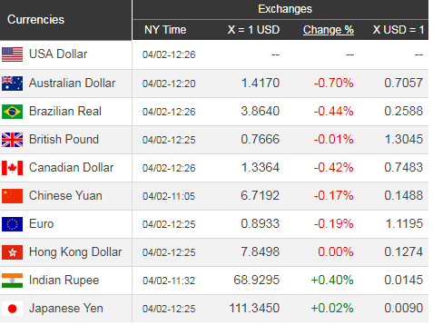 Giá USD hôm nay 3/4: Sẽ còn lên mạnh - Ảnh 1. Giá USD hôm nay 3/4: Sẽ còn lên mạnh - Ảnh 1.