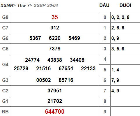(XSBP 20/4) Kết quả xổ số Bình Phước hôm nay thứ 7 20/4/2019 - Ảnh 1. (XSBP 20/4) Kết quả xổ số Bình Phước hôm nay thứ 7 20/4/2019 - Ảnh 1.