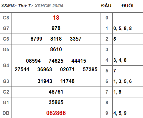 (XSHCM 20/4) Kết quả xổ số TP HCM hôm nay thứ 7 20/4/2019 - Ảnh 1. (XSHCM 20/4) Kết quả xổ số TP HCM hôm nay thứ 7 20/4/2019 - Ảnh 1.