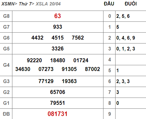 (XSLA 13/4) Kết quả xổ số Long An hôm nay thứ 7 20/4/2019 - Ảnh 1. (XSLA 13/4) Kết quả xổ số Long An hôm nay thứ 7 20/4/2019 - Ảnh 1.