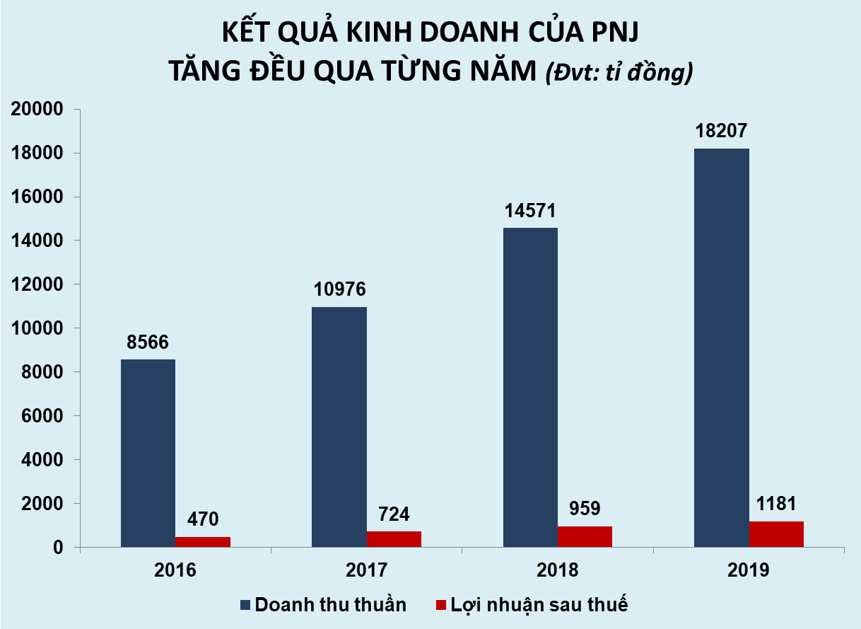 Bán vàng, nữ trang, đồng hồ, mắt kính, PNJ muốn có lợi nhuận nghìn tỉ trong năm 2019 - Ảnh 1.