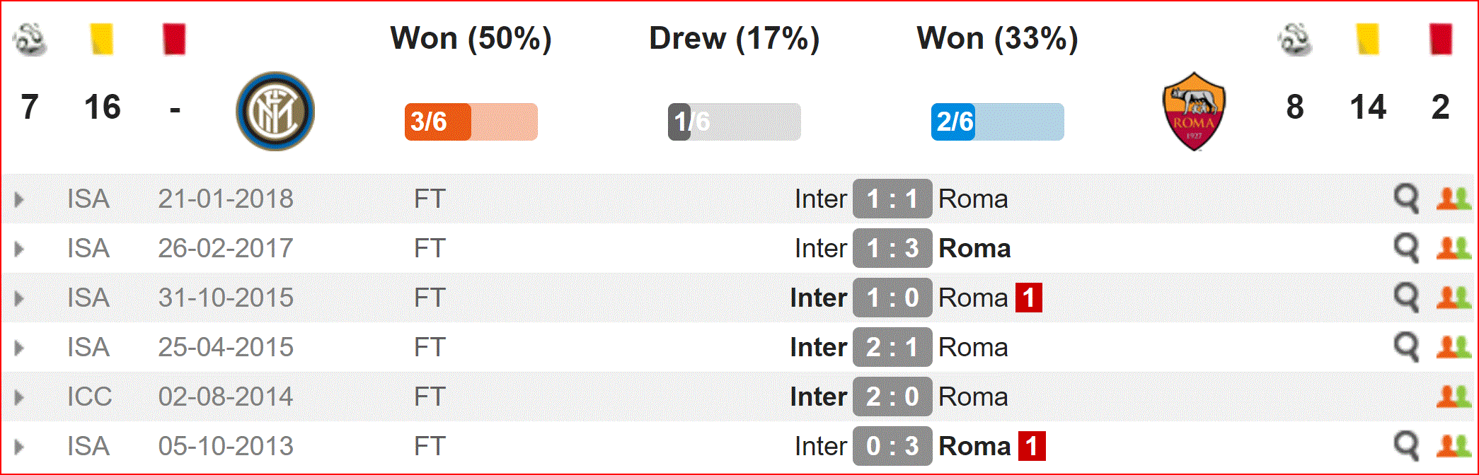 Nhận định Inter Milan vs Roma (1h30, 21/4) vòng 33 Serie A: Đại chiến top 4 không khoan nhượng - Ảnh 3. Nhận định Inter Milan vs Roma (1h30, 21/4) vòng 33 Serie A: Đại chiến top 4 không khoan nhượng - Ảnh 3.