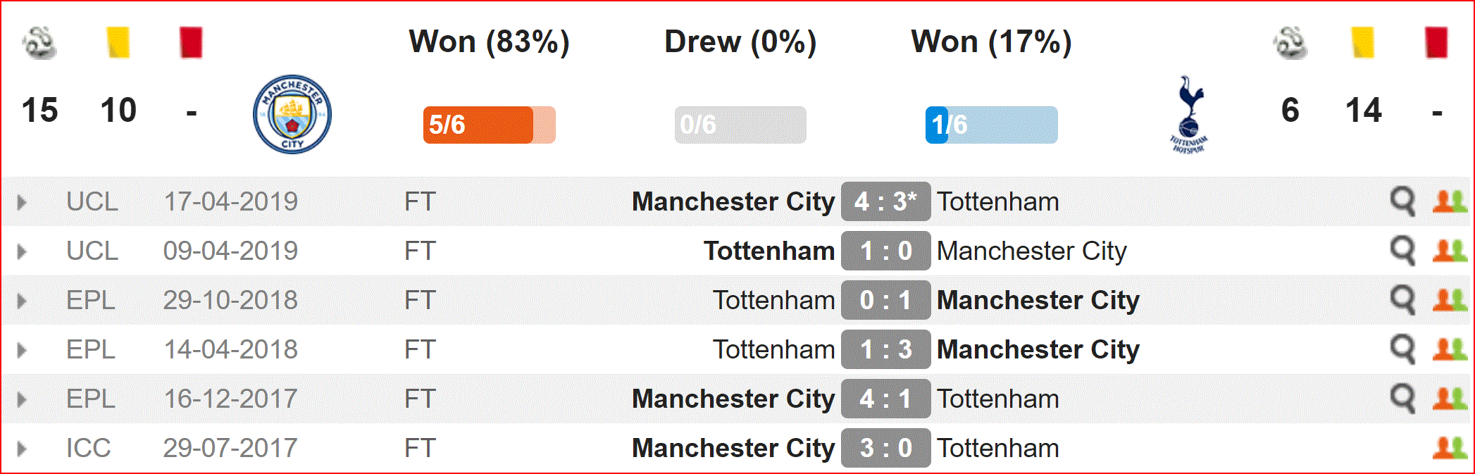 Nhận định Man City vs Tottenham (18h30, 20/4) vòng 35 Ngoại hạng Anh: Ác mộng chưa dứt - Ảnh 2. Nhận định Man City vs Tottenham (18h30, 20/4) vòng 35 Ngoại hạng Anh: Ác mộng chưa dứt - Ảnh 2.