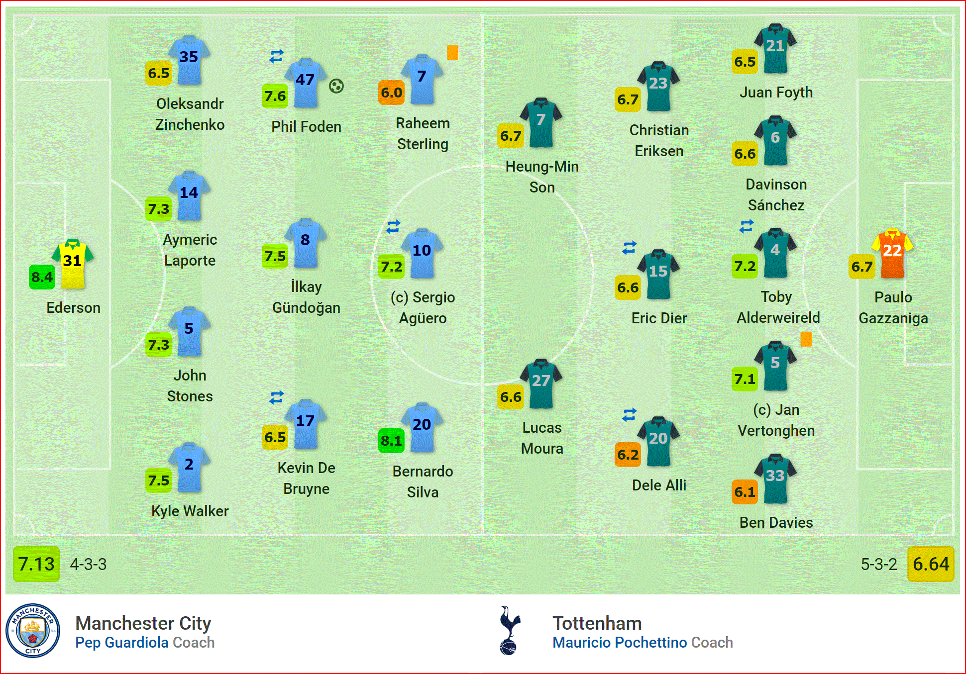 Sao trẻ tỏa sáng, Son Heung Min im tiếng, Man City rửa hận Tottenham, đòi lại ngôi đầu bảng - Ảnh 2.