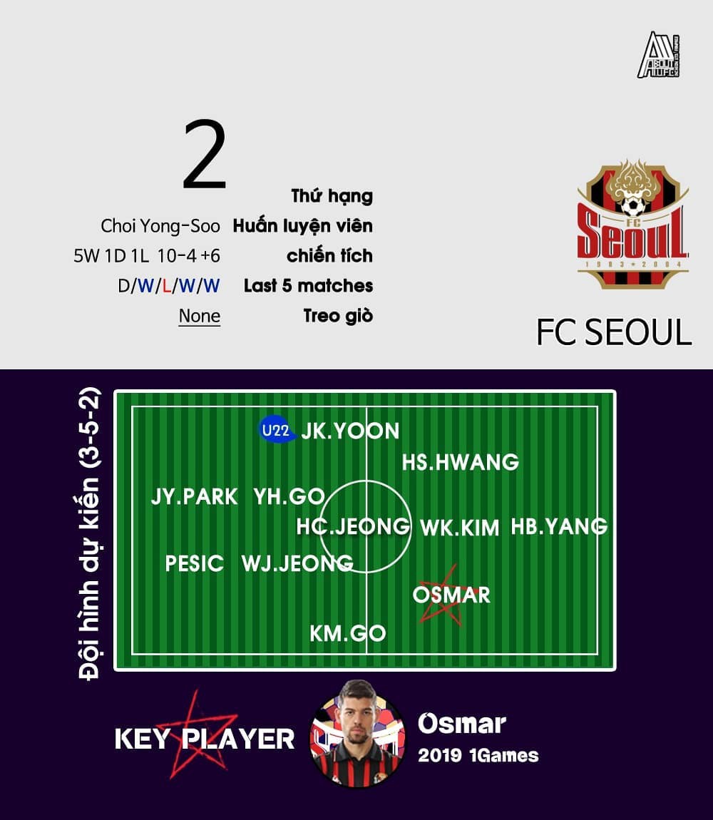 Công Phượng không ra sân, Incheon kiên cường cầm hòa FC Seoul, giành điểm số quý giá trên sân khách - Ảnh 3.
