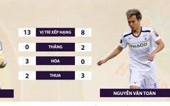 Quảng Nam vs HAGL: Sân khấu của Văn Toàn?