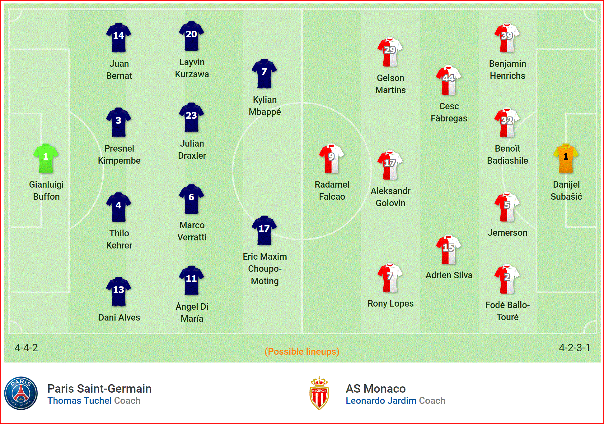 Nhận định PSG vs Monaco (22h00, 21/4) vòng 6 Ligue 1: Đại chiến thời sa cơ - Ảnh 5. Nhận định PSG vs Monaco (22h00, 21/4) vòng 6 Ligue 1: Đại chiến thời sa cơ - Ảnh 5.