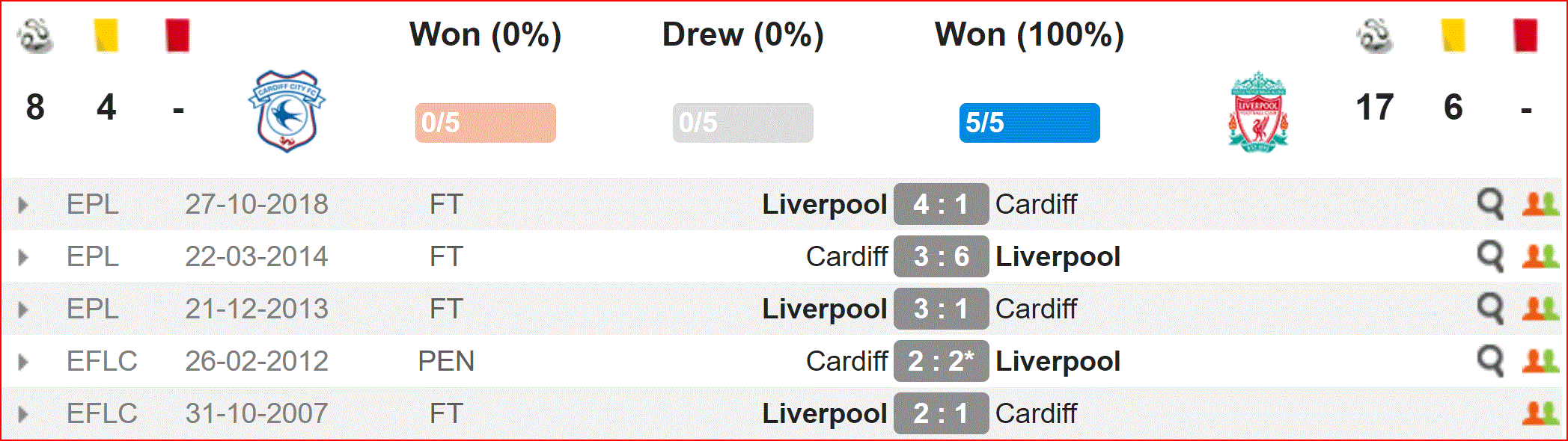 Nhận định Cardiff vs Liverpool (22h00, 21/4) vòng 35 Ngoại hạng Anh: Hai đầu cuộc chiến - Ảnh 3. Nhận định Cardiff vs Liverpool (22h00, 21/4) vòng 35 Ngoại hạng Anh: Hai đầu cuộc chiến - Ảnh 3.