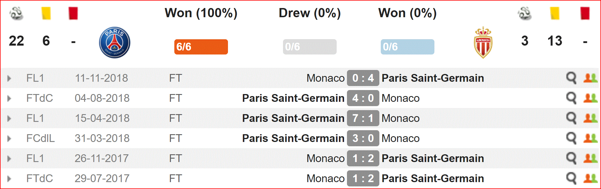 Nhận định PSG vs Monaco (22h00, 21/4) vòng 6 Ligue 1: Đại chiến thời sa cơ - Ảnh 3. Nhận định PSG vs Monaco (22h00, 21/4) vòng 6 Ligue 1: Đại chiến thời sa cơ - Ảnh 3.