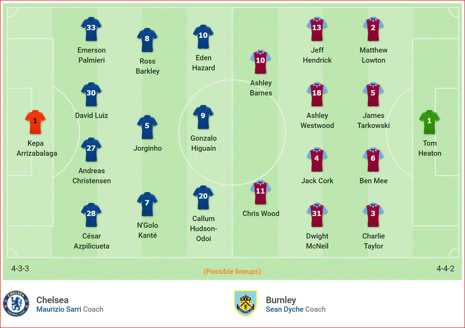 Nhận định Chelsea vs Burnley (2h00, 23/4) vòng 36 Ngoại hạng Anh: Thời cơ vượt lên - Ảnh 4. Nhận định Chelsea vs Burnley (2h00, 23/4) vòng 36 Ngoại hạng Anh: Thời cơ vượt lên - Ảnh 4.