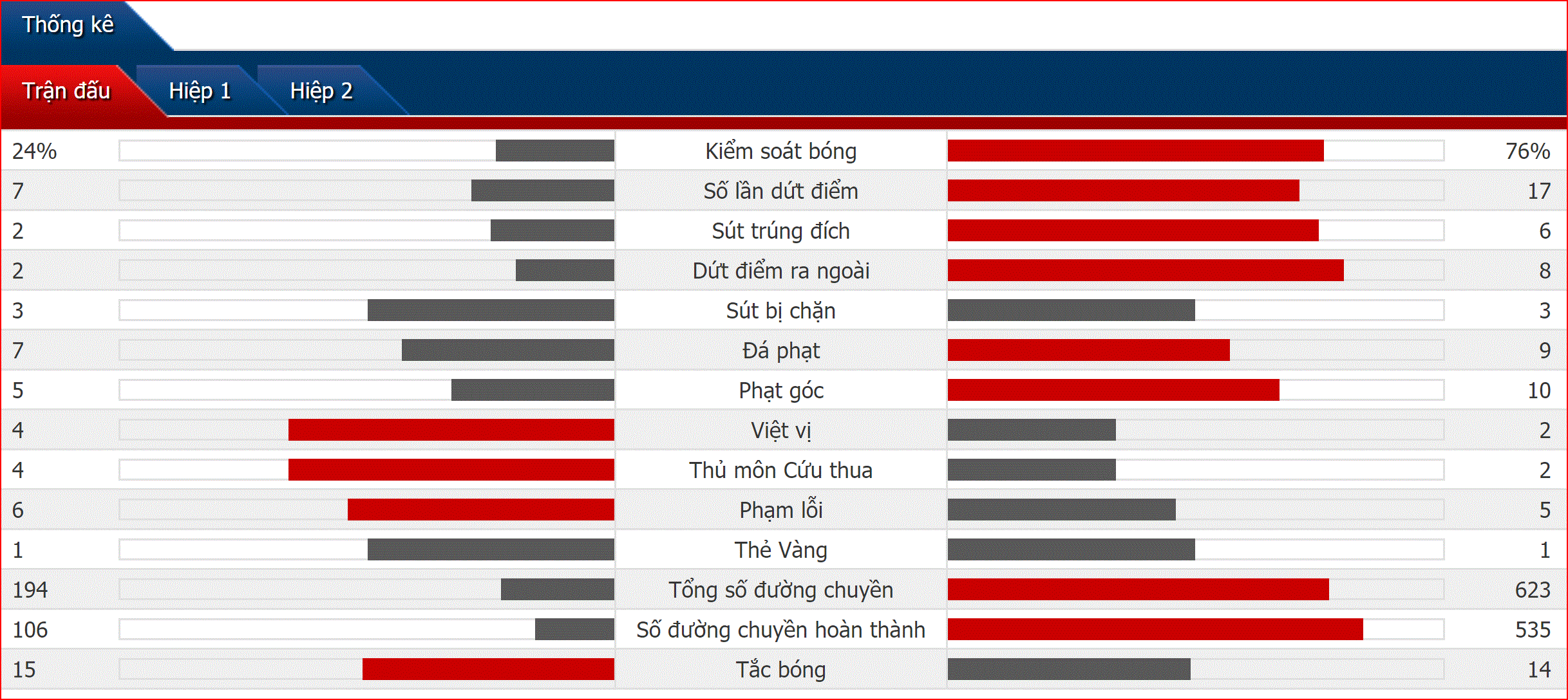 Bùng nổ hiệp 2, Liverpool đè bẹp Cardiff, đòi lại ngôi đầu từ tay Man City - Ảnh 2.