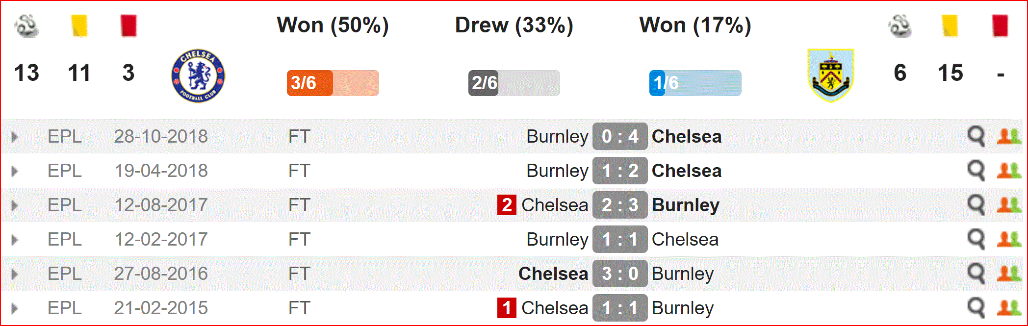Nhận định Chelsea vs Burnley (2h00, 23/4) vòng 36 Ngoại hạng Anh: Thời cơ vượt lên - Ảnh 2. Nhận định Chelsea vs Burnley (2h00, 23/4) vòng 36 Ngoại hạng Anh: Thời cơ vượt lên - Ảnh 2.