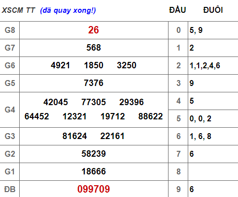 (XSCM 22/4) Kết quả xổ số Cà Mau hôm nay thứ 2 22/4/2019 - Ảnh 1. (XSCM 22/4) Kết quả xổ số Cà Mau hôm nay thứ 2 22/4/2019 - Ảnh 1.