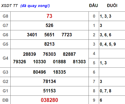 (XSĐT 15/4) Kết quả xổ số Đồng Tháp hôm nay thứ 2 15/4/2019 - Ảnh 1. (XSĐT 15/4) Kết quả xổ số Đồng Tháp hôm nay thứ 2 15/4/2019 - Ảnh 1.
