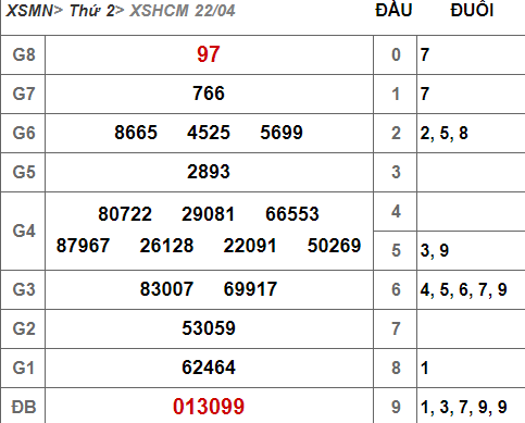 (XSHCM 22/4) Kết quả xổ số TP HCM hôm nay thứ 2 22/4/2019 - Ảnh 1. (XSHCM 22/4) Kết quả xổ số TP HCM hôm nay thứ 2 22/4/2019 - Ảnh 1.