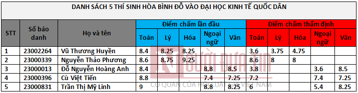 Danh sách 5 thí sinh được nâng điểm ở Hòa Bình đỗ Đại học Kinh tế Quốc dân - Ảnh 1. Danh sách 5 thí sinh được nâng điểm ở Hòa Bình đỗ Đại học Kinh tế Quốc dân - Ảnh 1.