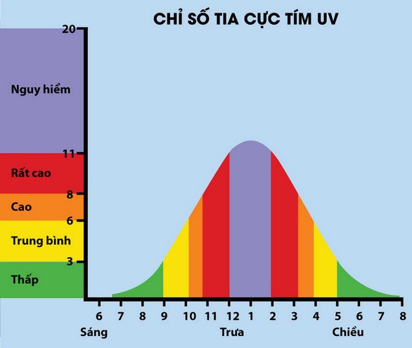 Tia UV ở TP HCM chạm mốc 12, điều gì xảy ra với người đi đường? - Ảnh 1. Tia UV ở TP HCM chạm mốc 12, điều gì xảy ra với người đi đường? - Ảnh 1.