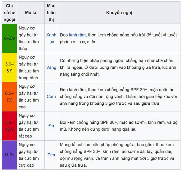 Tia UV ở TP HCM chạm mốc 12, điều gì xảy ra với người đi đường? - Ảnh 5. Tia UV ở TP HCM chạm mốc 12, điều gì xảy ra với người đi đường? - Ảnh 5.