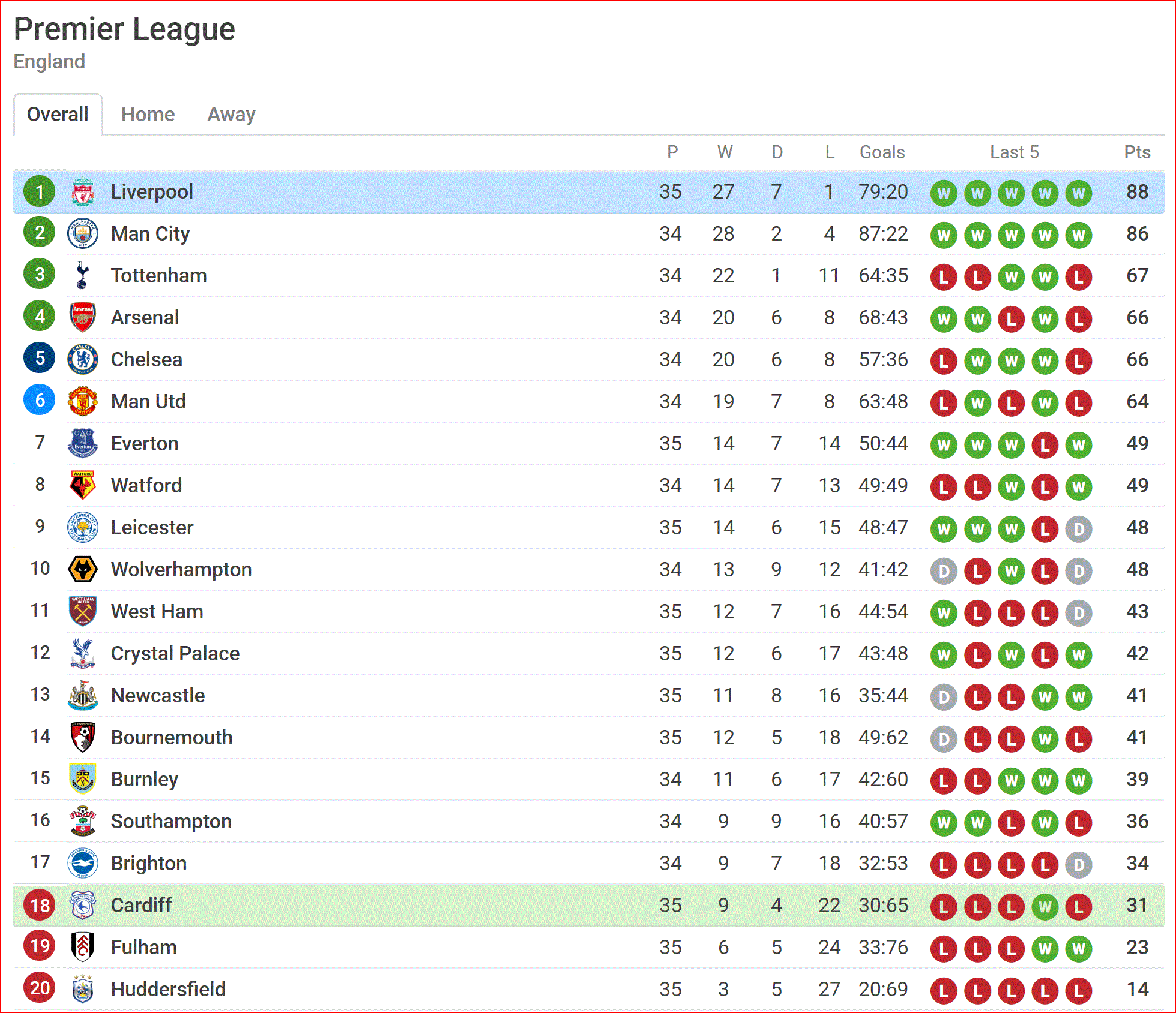 Bùng nổ hiệp 2, Liverpool đè bẹp Cardiff, đòi lại ngôi đầu từ tay Man City - Ảnh 4.