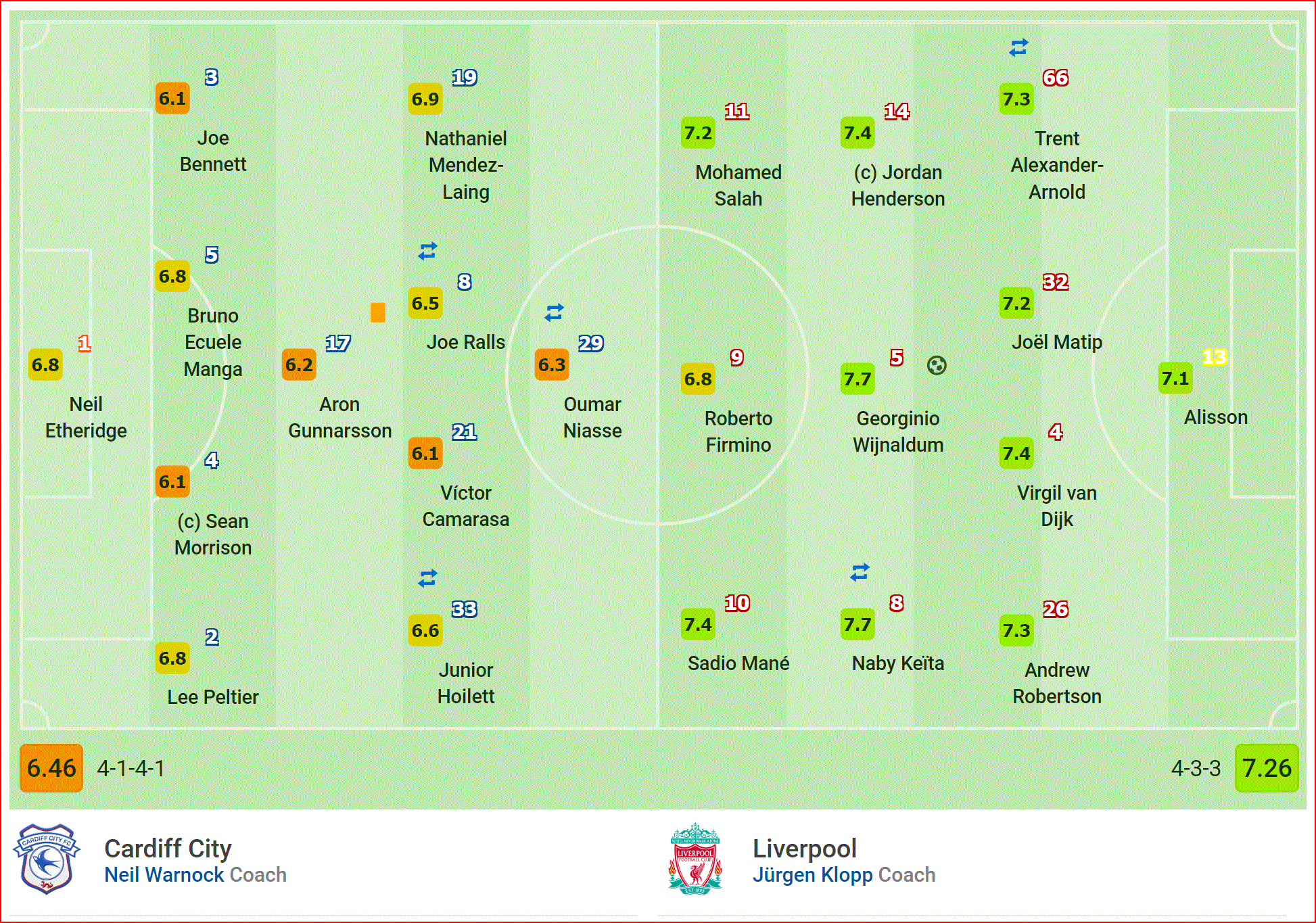 Bùng nổ hiệp 2, Liverpool đè bẹp Cardiff, đòi lại ngôi đầu từ tay Man City - Ảnh 3.