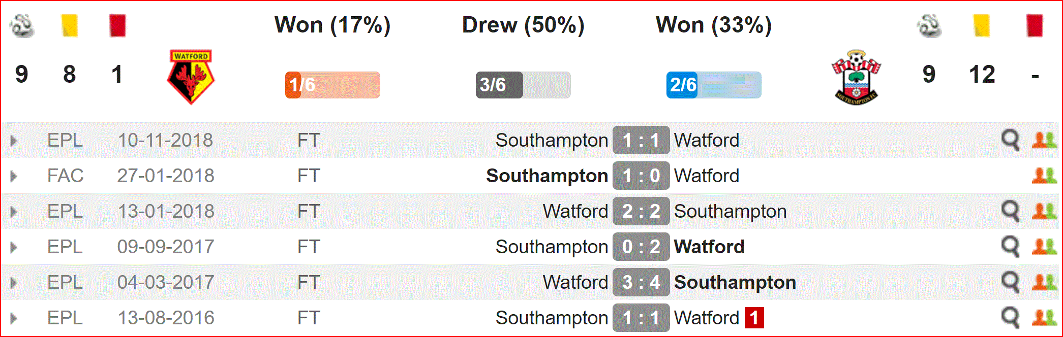 Nhận định Watford vs Southampton (1h45, 24/4) vòng 36 Ngoại hạng Anh: Bước cuối trụ hạng - Ảnh 2. Nhận định Watford vs Southampton (1h45, 24/4) vòng 36 Ngoại hạng Anh: Bước cuối trụ hạng - Ảnh 2.