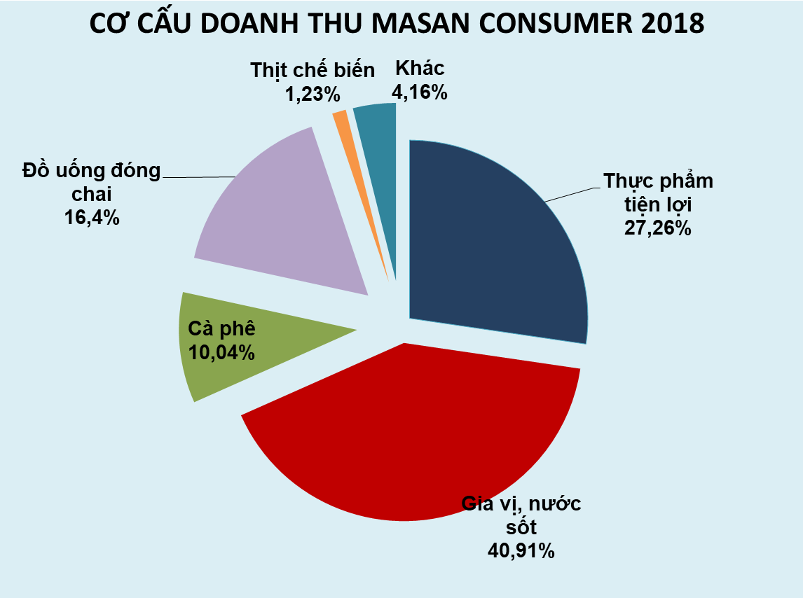 Masan muốn lãi 4.200 tỉ năm 2019 nhờ bán nước mắm, tương ớt, mì gói… - Ảnh 2. Masan muốn lãi 4.200 tỉ năm 2019 nhờ bán nước mắm, tương ớt, mì gói… - Ảnh 2.