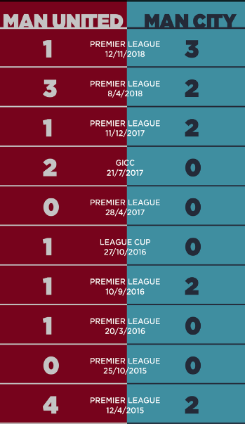 Đả bại Man United ngay ở Old Trafford, Man City chiếm ưu thế lớn trong cuộc đua tới chức vô địch Premier League - Ảnh 1. Đả bại Man United ngay ở Old Trafford, Man City chiếm ưu thế lớn trong cuộc đua tới chức vô địch Premier League - Ảnh 1.