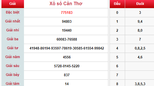 (XSCT 24/4) Kết quả xổ số Cần Thơ hôm nay thứ 4 24/4/2019 - Ảnh 1.