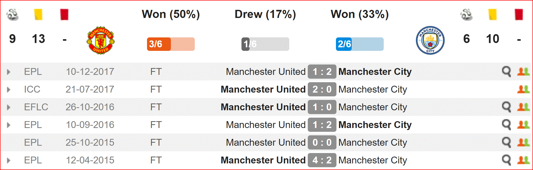 Nhận định Man Utd vs Man City (2h00, 25/4) vòng 36 Ngoại hạng Anh: Nảy lửa derby Manchester - Ảnh 2. Nhận định Man Utd vs Man City (2h00, 25/4) vòng 36 Ngoại hạng Anh: Nảy lửa derby Manchester - Ảnh 2.
