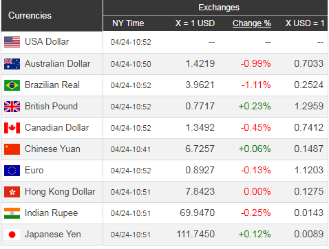 Giá USD hôm nay 25/4: Lên ngưỡng cao ngất ngưởng - Ảnh 1. Giá USD hôm nay 25/4: Lên ngưỡng cao ngất ngưởng - Ảnh 1.
