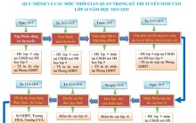 Thí sinh chuẩn bị thi vào lớp 10 ở Hà Nội năm 2019 cần 'bỏ túi' ngay các mốc thời gian cực kì quan trọng này