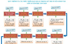 Thí sinh chuẩn bị thi vào lớp 10 ở Hà Nội năm 2019 cần 'bỏ túi' ngay các mốc thời gian cực kì quan trọng này