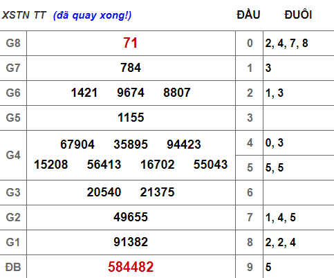 (XSTN 25/4) Kết quả xổ số Tây Ninh hôm nay thứ 5 25/4/2019 - Ảnh 1. (XSTN 25/4) Kết quả xổ số Tây Ninh hôm nay thứ 5 25/4/2019 - Ảnh 1.