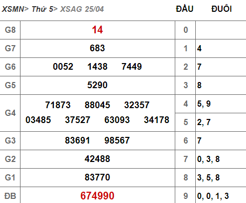(XSAG 25/4) Kết quả xổ số An Giang hôm nay thứ 5 25/4/2019 - Ảnh 1. (XSAG 25/4) Kết quả xổ số An Giang hôm nay thứ 5 25/4/2019 - Ảnh 1.