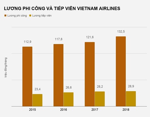 Vì sao các hãng bay Việt cạnh tranh gay gắt về nguồn phi công? - Ảnh 1. Vì sao các hãng bay Việt cạnh tranh gay gắt về nguồn phi công? - Ảnh 1.
