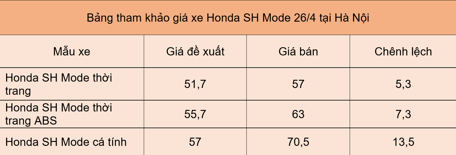 Giá xe máy Honda ngày 26/4: Đầu hè, SH Mode cao hơn đề xuất 13,5 triệu đồng - Ảnh 1. Giá xe máy Honda ngày 26/4: Đầu hè, SH Mode cao hơn đề xuất 13,5 triệu đồng - Ảnh 1.