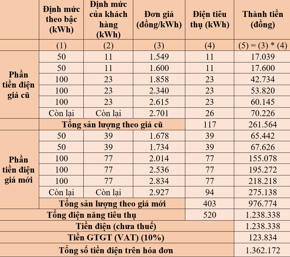 Giật mình với hóa đơn tiền điện, đại diện EVN giải thích lí do vì sao tăng vọt - Ảnh 2. Giật mình với hóa đơn tiền điện, đại diện EVN giải thích lí do vì sao tăng vọt - Ảnh 2.