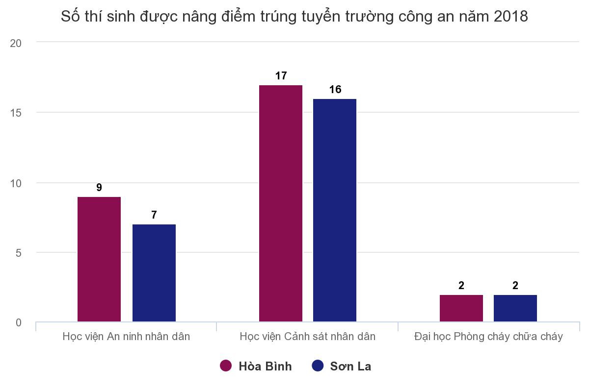 Vì sao nhiều người mua điểm để vào trường công an, quân đội? - Ảnh 1. Vì sao nhiều người mua điểm để vào trường công an, quân đội? - Ảnh 1.