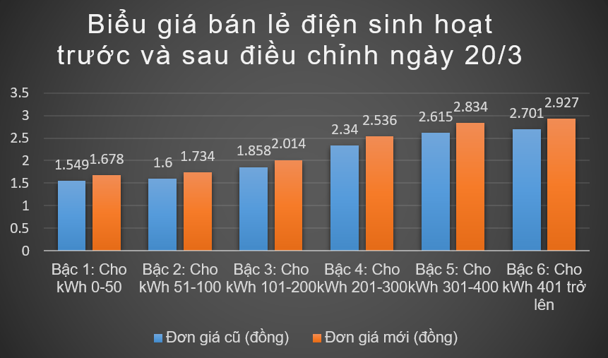 Giật mình với hóa đơn tiền điện, đại diện EVN giải thích lí do vì sao tăng vọt - Ảnh 1. Giật mình với hóa đơn tiền điện, đại diện EVN giải thích lí do vì sao tăng vọt - Ảnh 1.