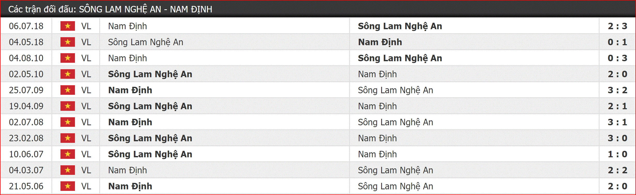 Nhận định SLNA vs Nam Định (17h00, 27/4) vòng 7 V-League: Thành Vinh nghênh đón - Ảnh 2. Nhận định SLNA vs Nam Định (17h00, 27/4) vòng 7 V-League: Thành Vinh nghênh đón - Ảnh 2.
