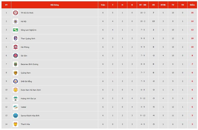 Chuyện CLB Thanh Hóa hay là điều kỳ lạ chỉ có ở V.League - Ảnh 3. Chuyện CLB Thanh Hóa hay là điều kỳ lạ chỉ có ở V.League - Ảnh 3.